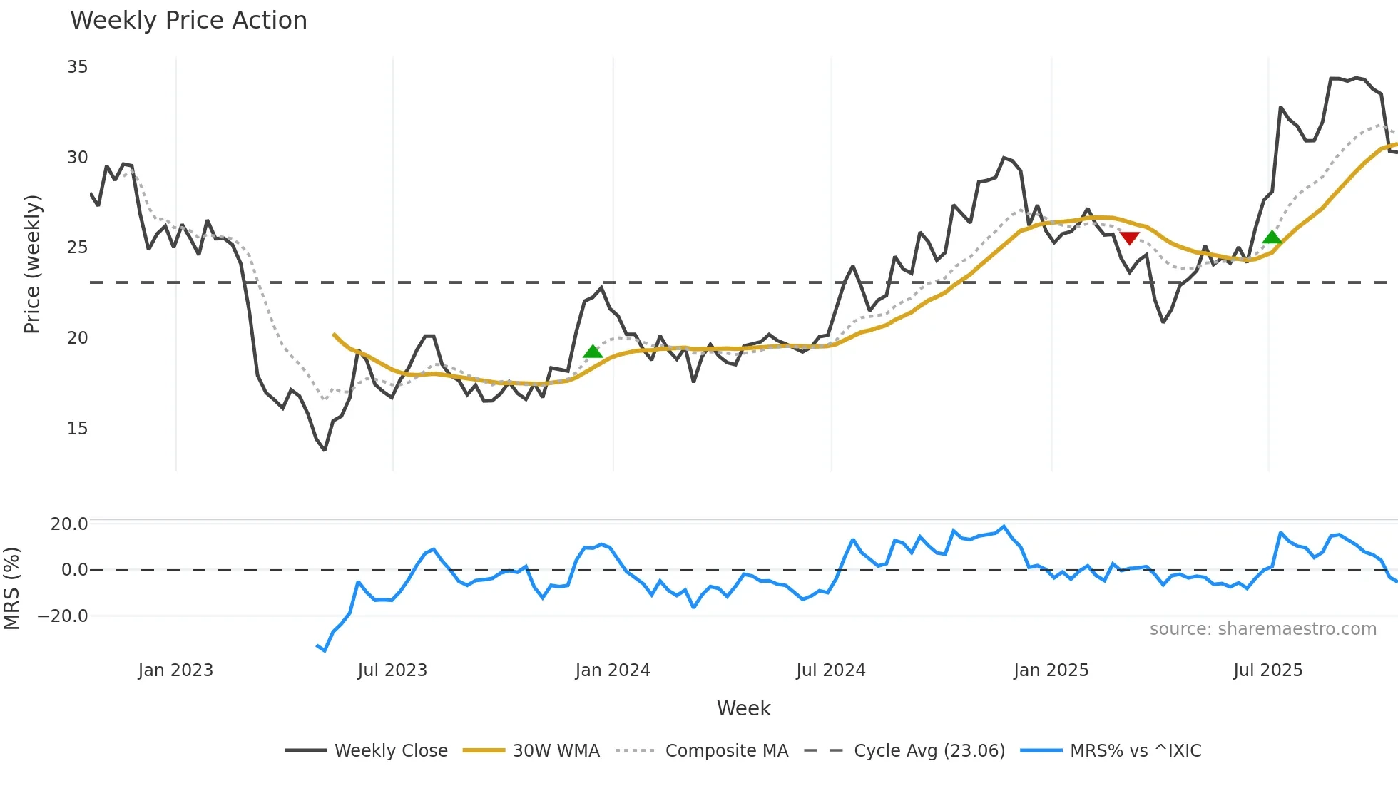 VBTX weekly Price Action chart, closing 2025-10-17