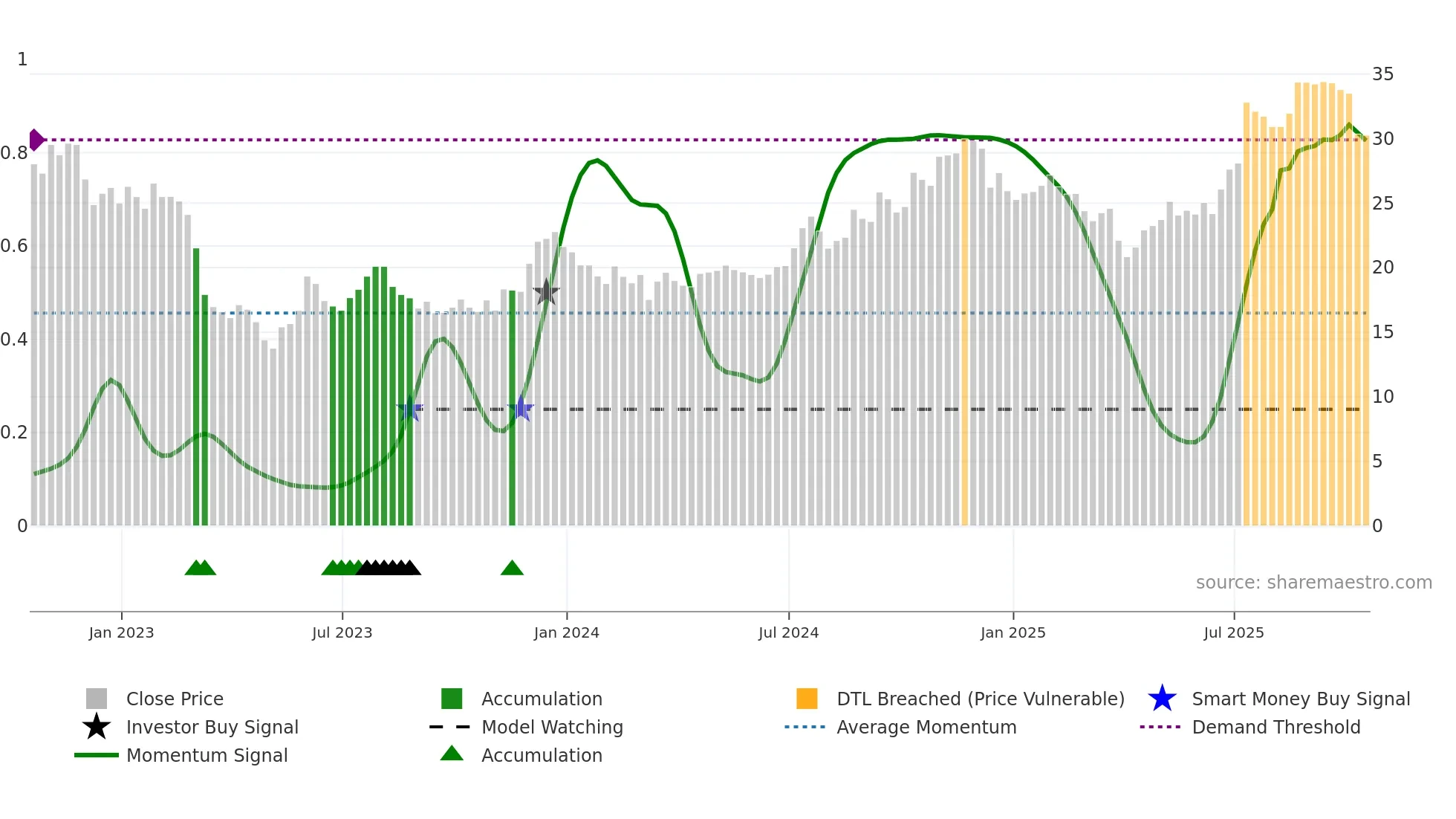 VBTX weekly Smart Money chart