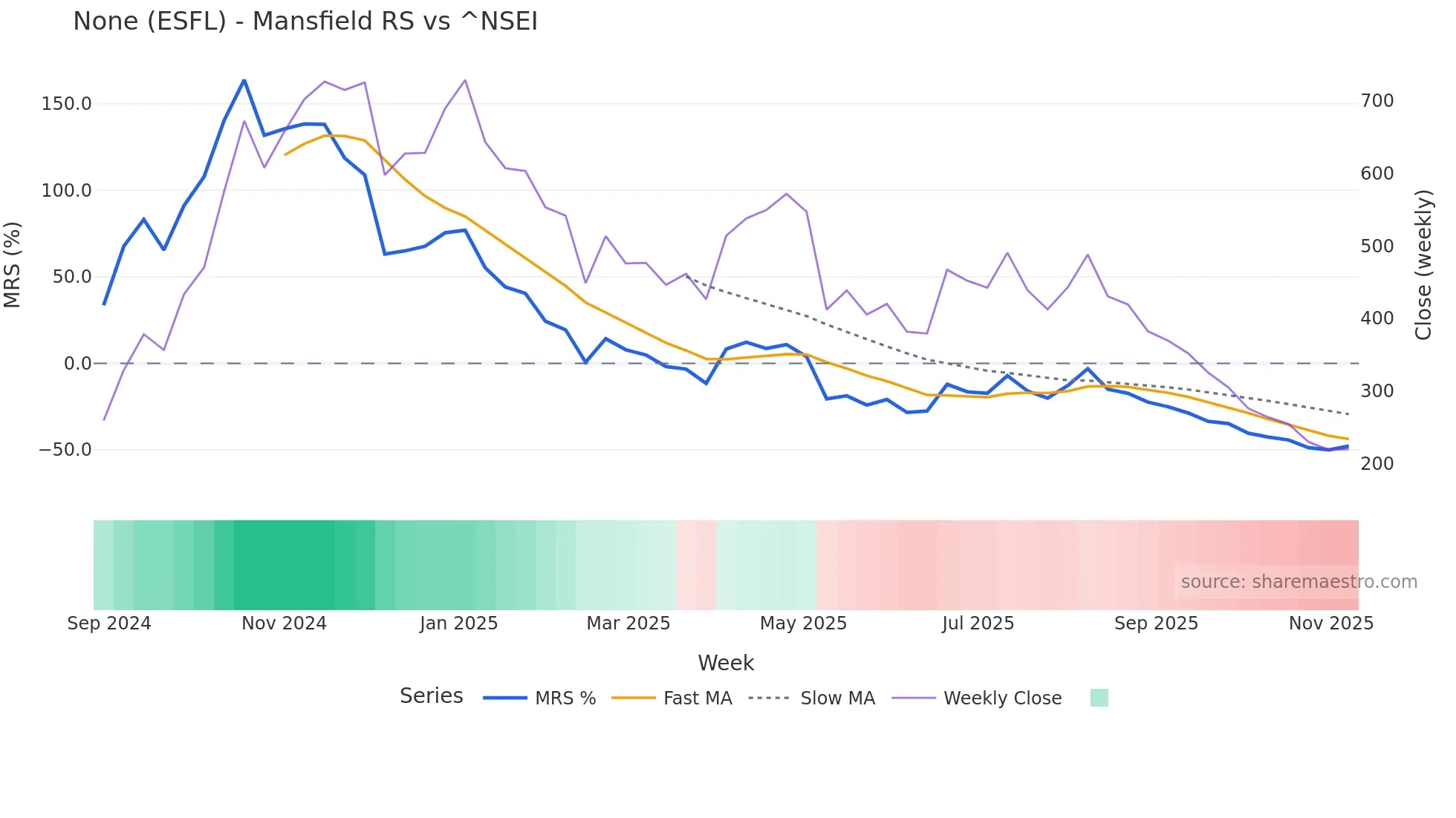 ESFL Mansfield Relative Strength chart