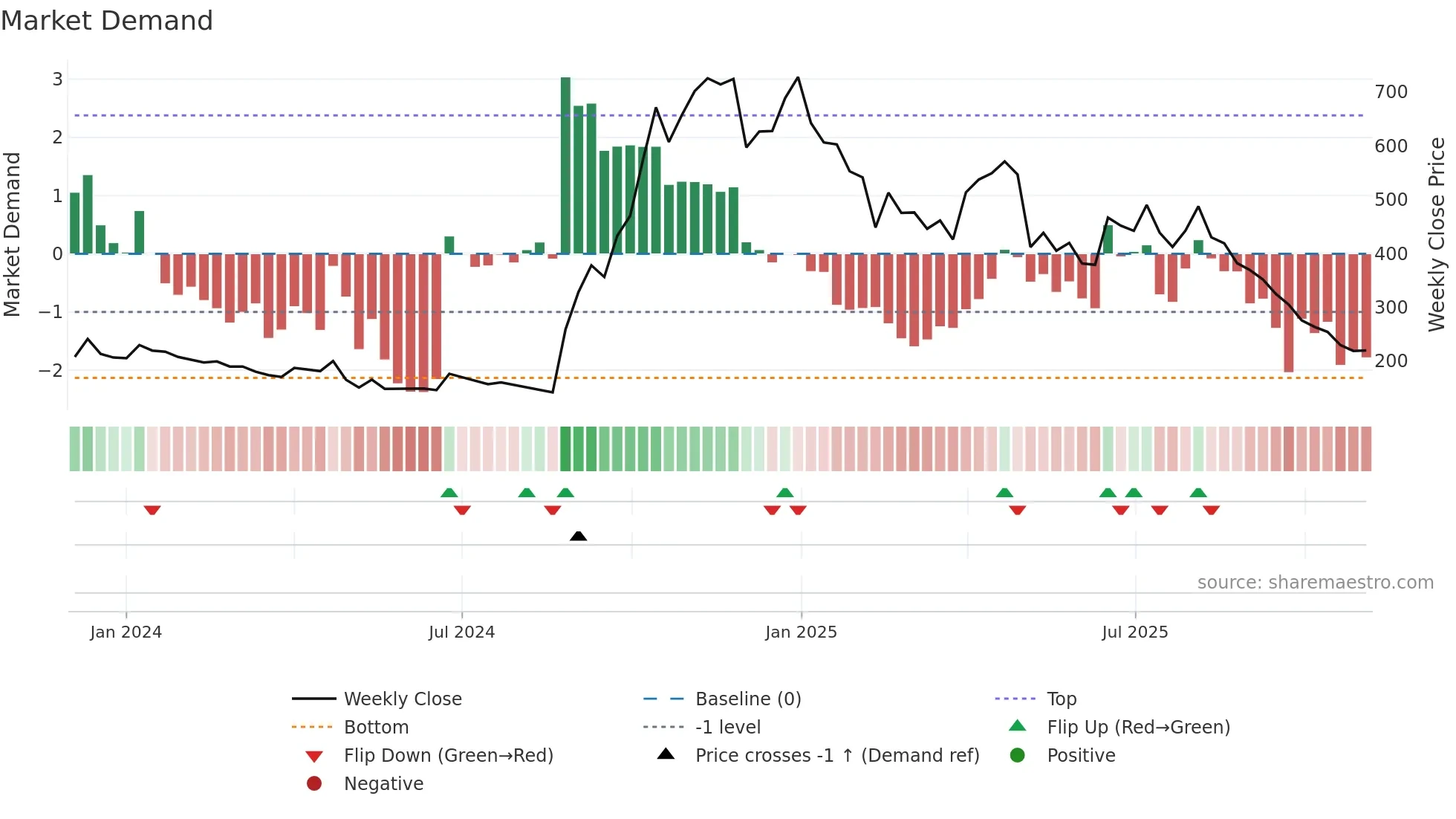 ESFL weekly Market Demand chart