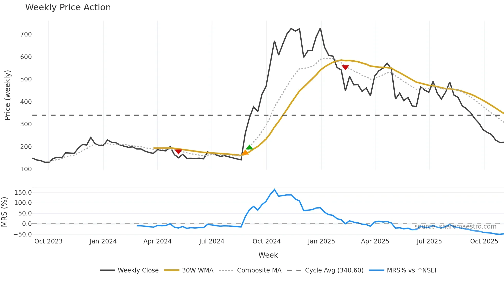 ESFL weekly Price Action chart, closing 2025-11-03