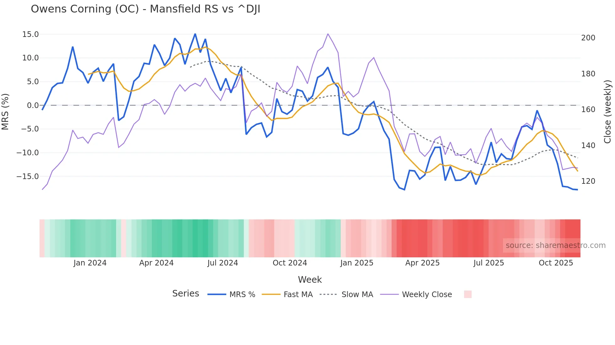 OC Mansfield Relative Strength chart