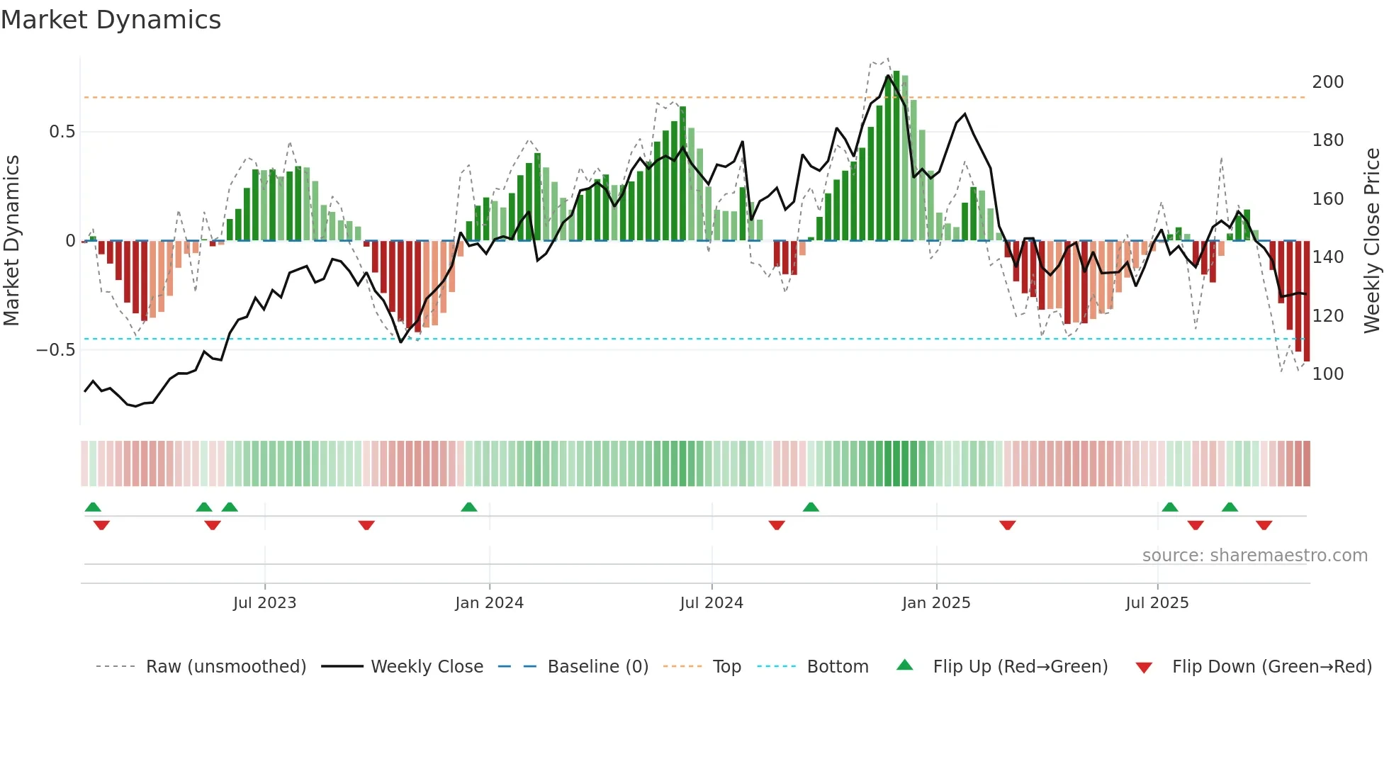 OC weekly Market Dynamics chart