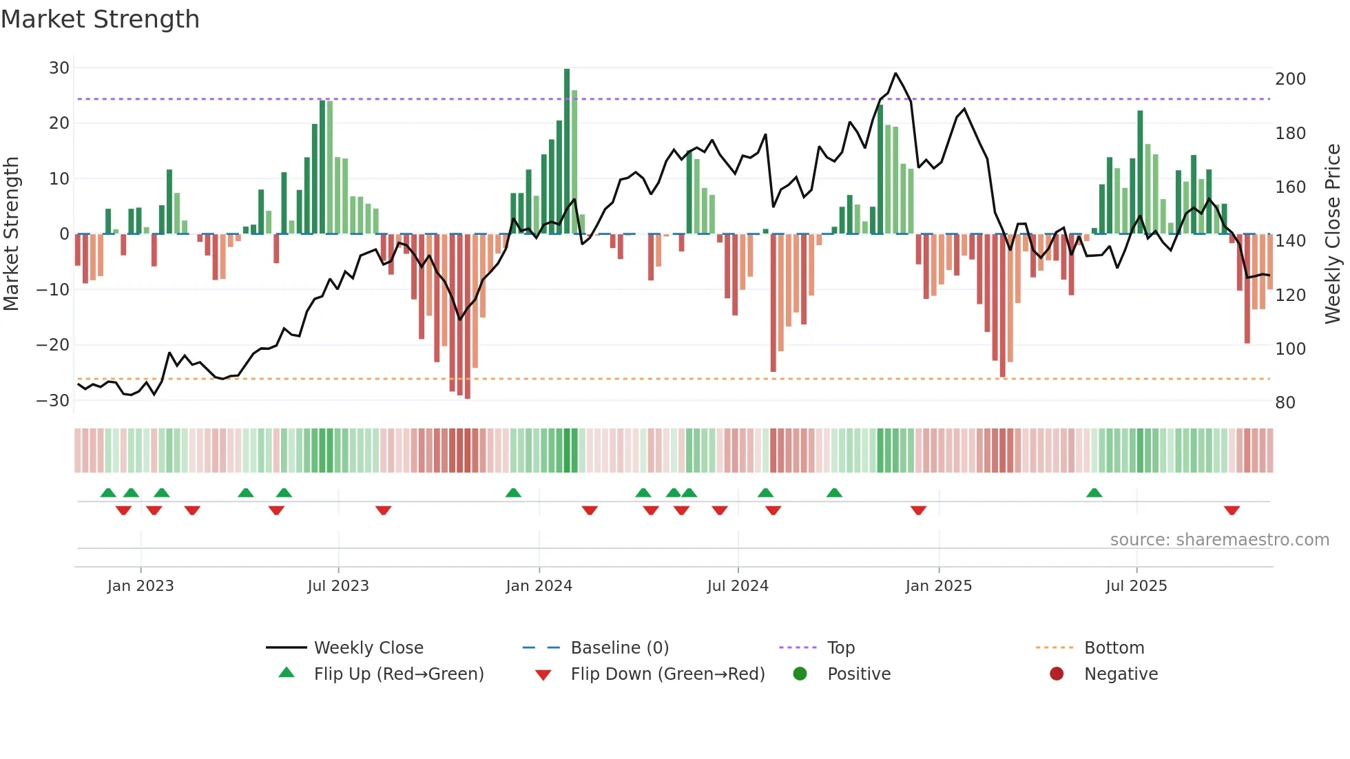 OC weekly Market Strength chart