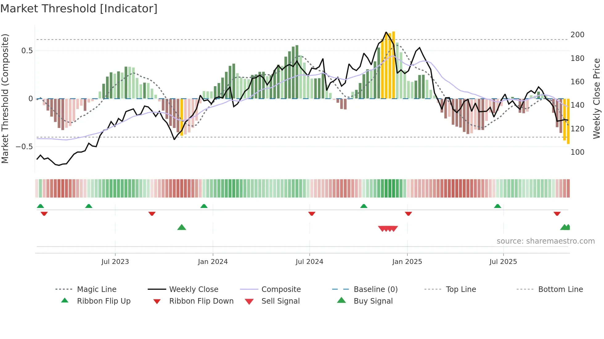 OC weekly Market Threshold chart