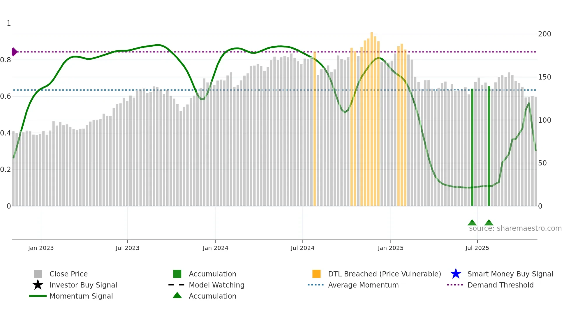 OC weekly Smart Money chart