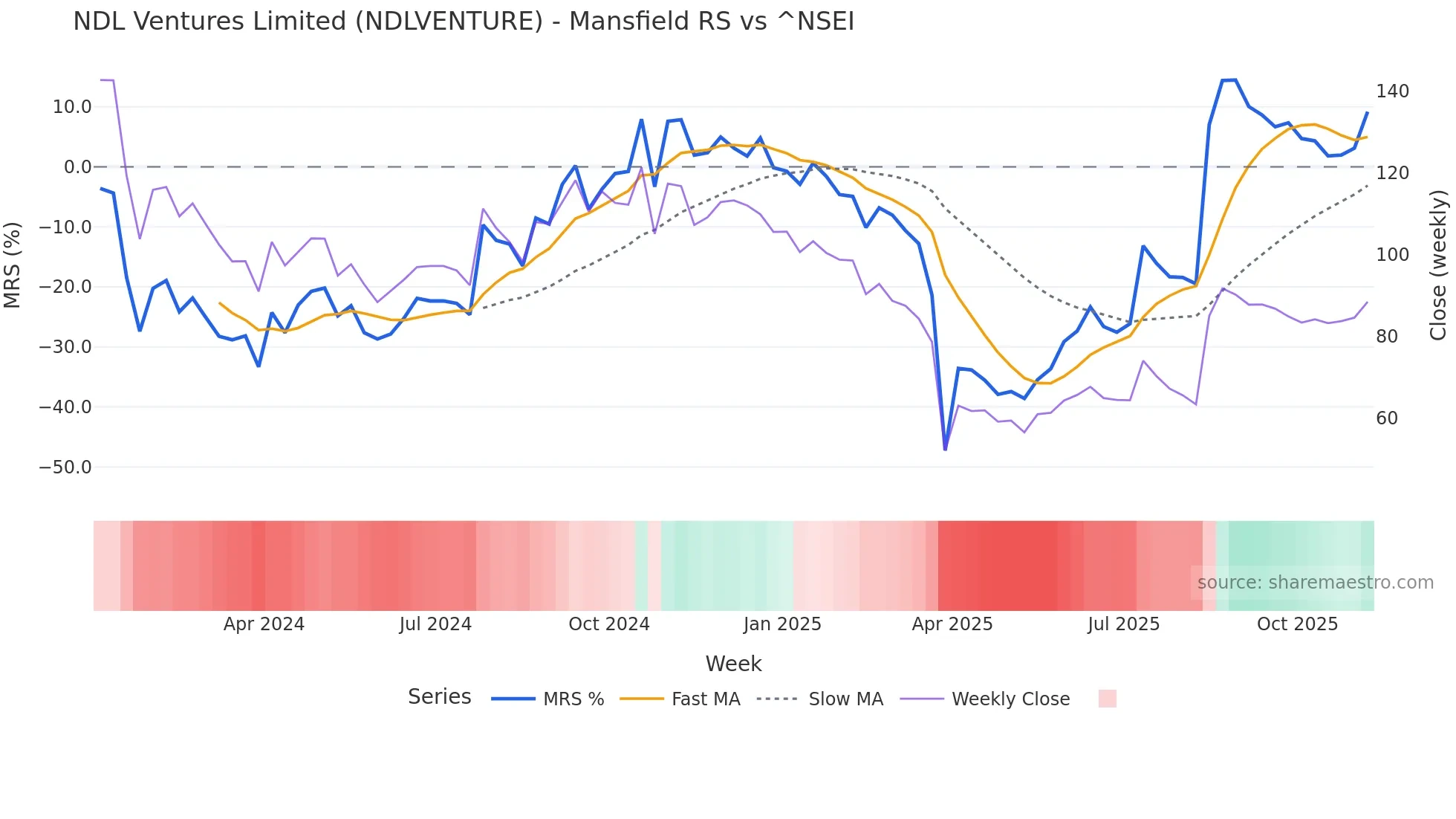 NDLVENTURE Mansfield Relative Strength chart