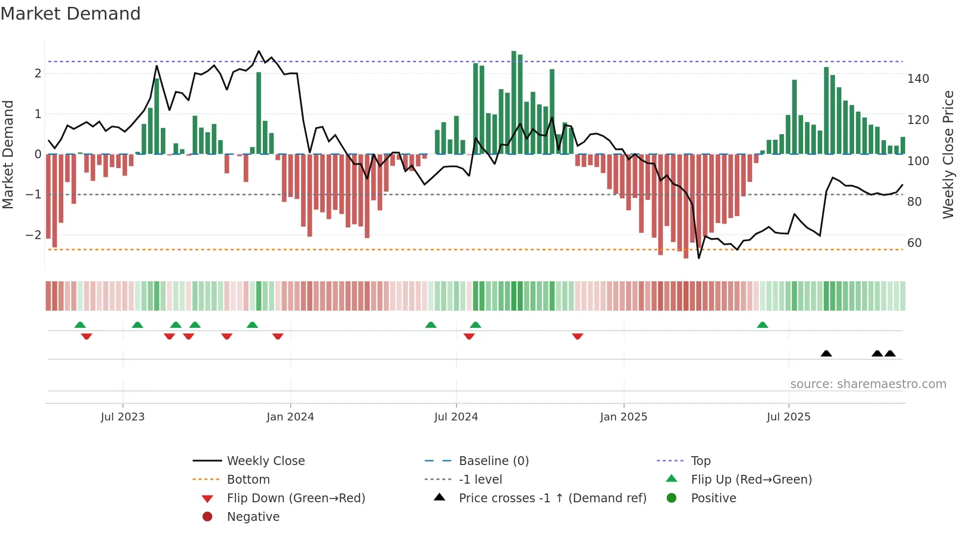 NDLVENTURE weekly Market Demand chart
