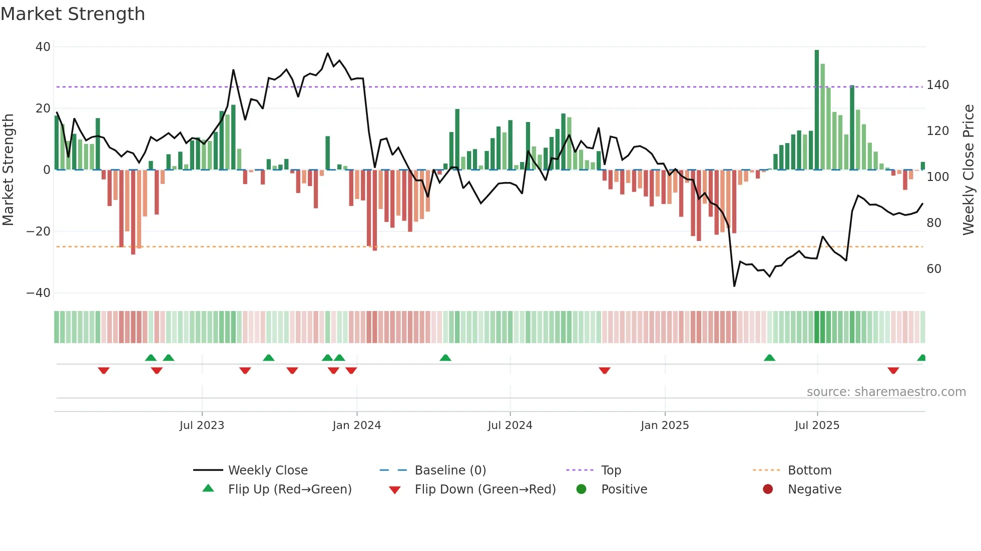 NDLVENTURE weekly Market Strength chart