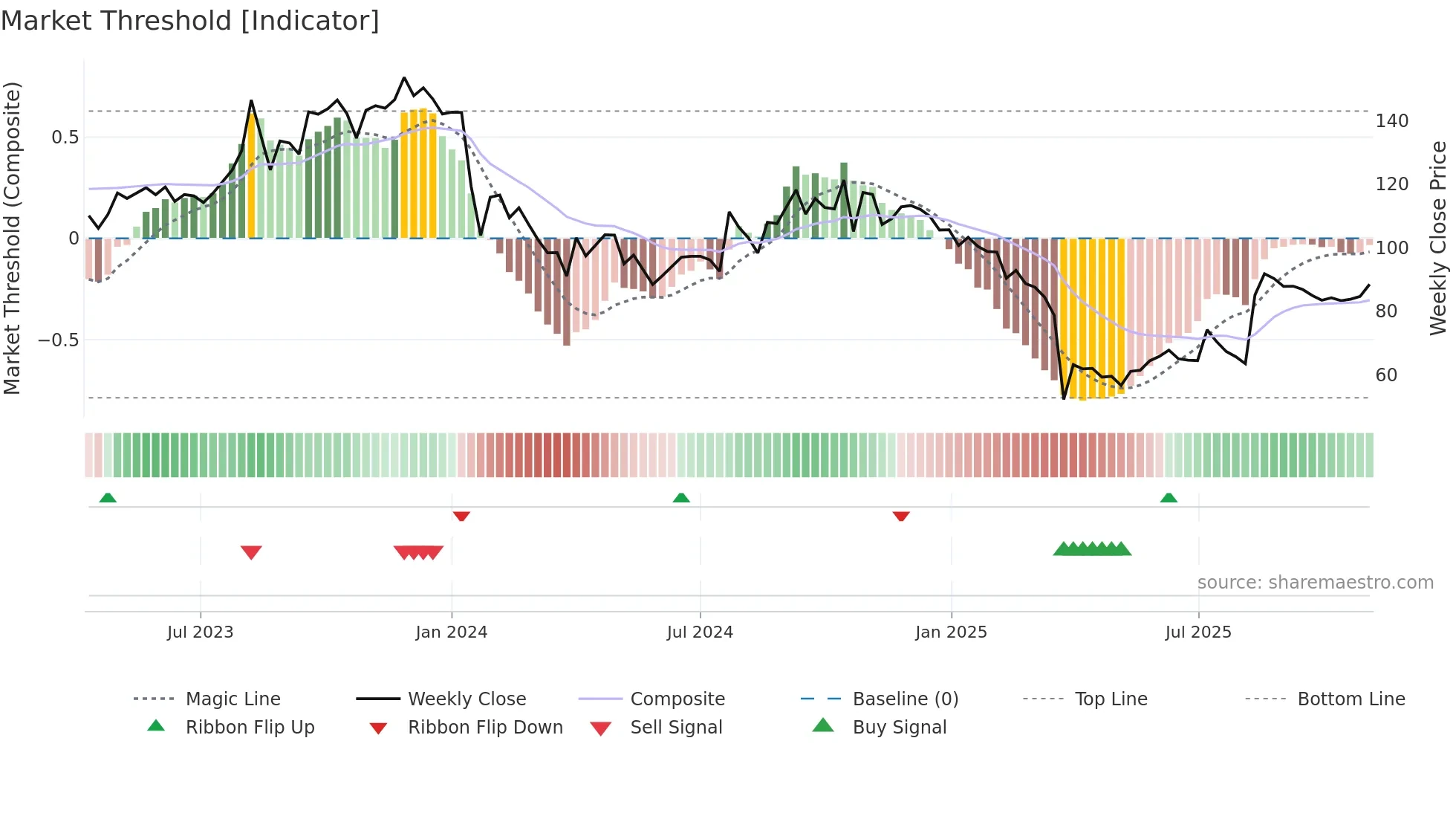 NDLVENTURE weekly Market Threshold chart