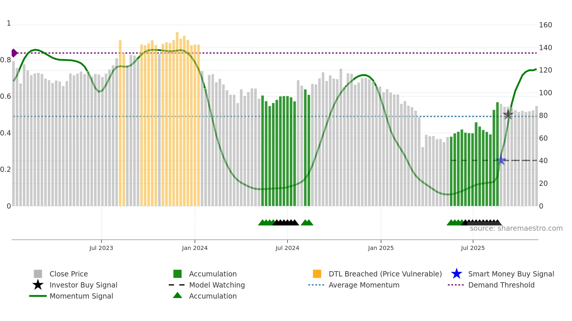 NDLVENTURE weekly Smart Money chart