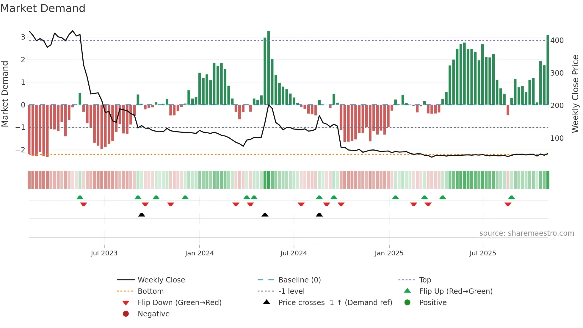 BMETRICS weekly Market Demand chart