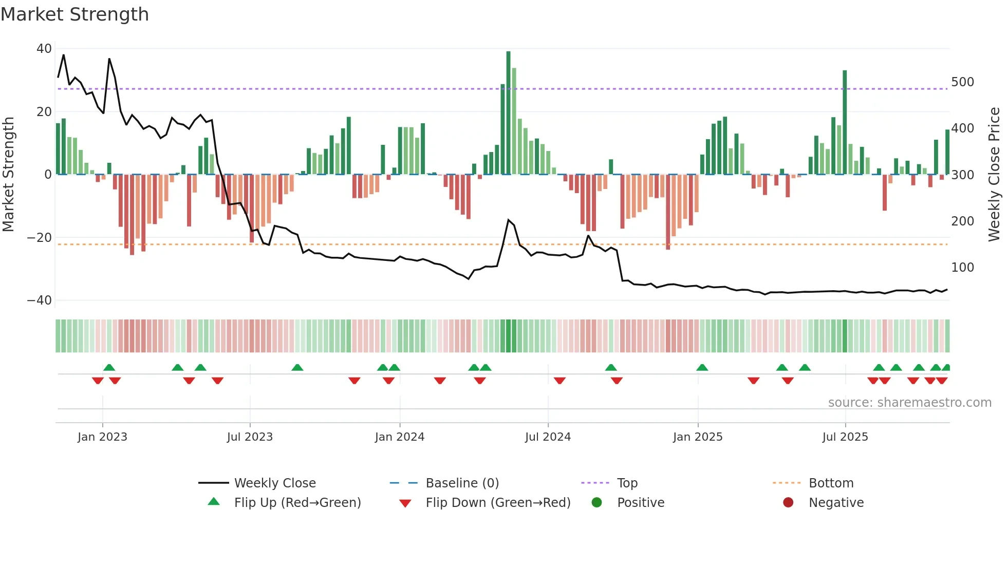BMETRICS weekly Market Strength chart