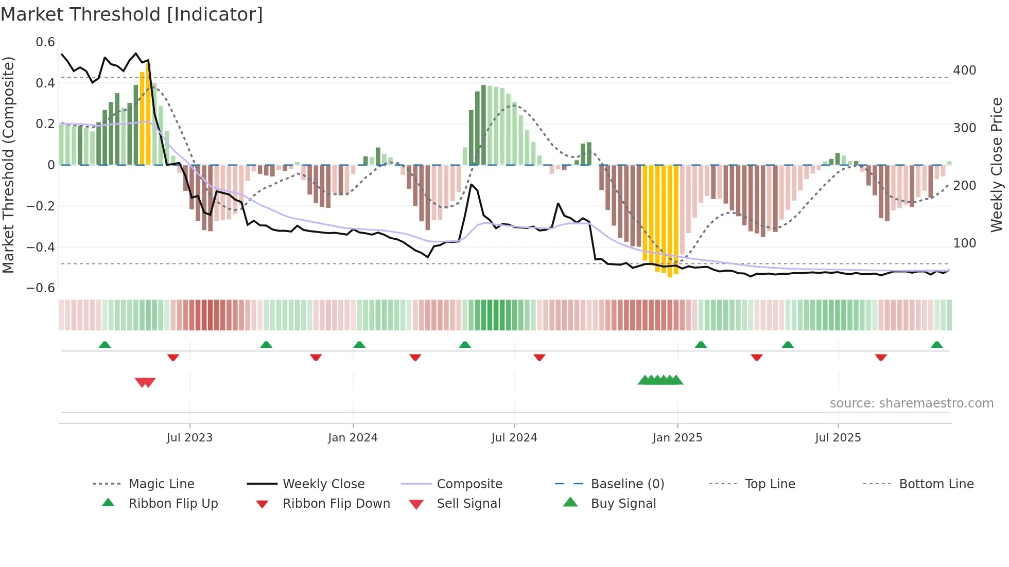 BMETRICS weekly Market Threshold chart