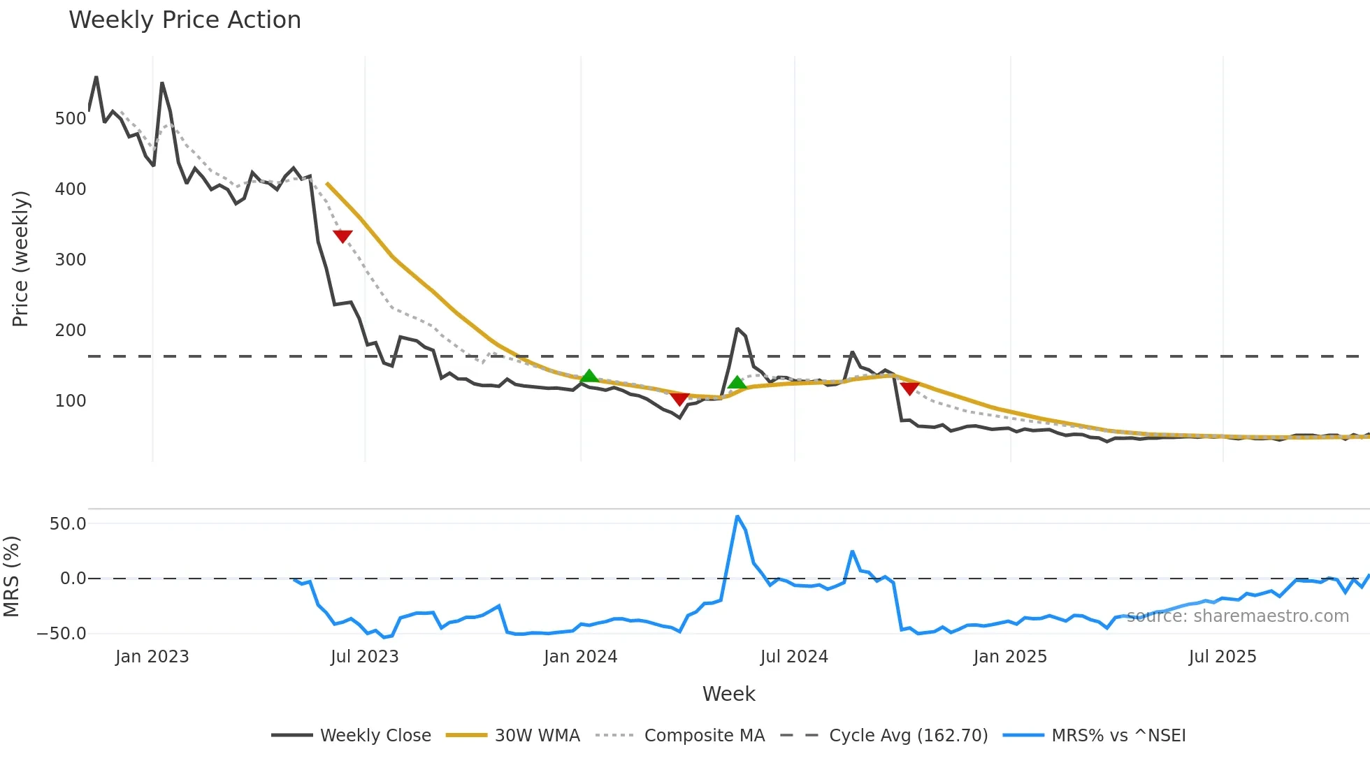 BMETRICS weekly Price Action chart, closing 2025-10-27
