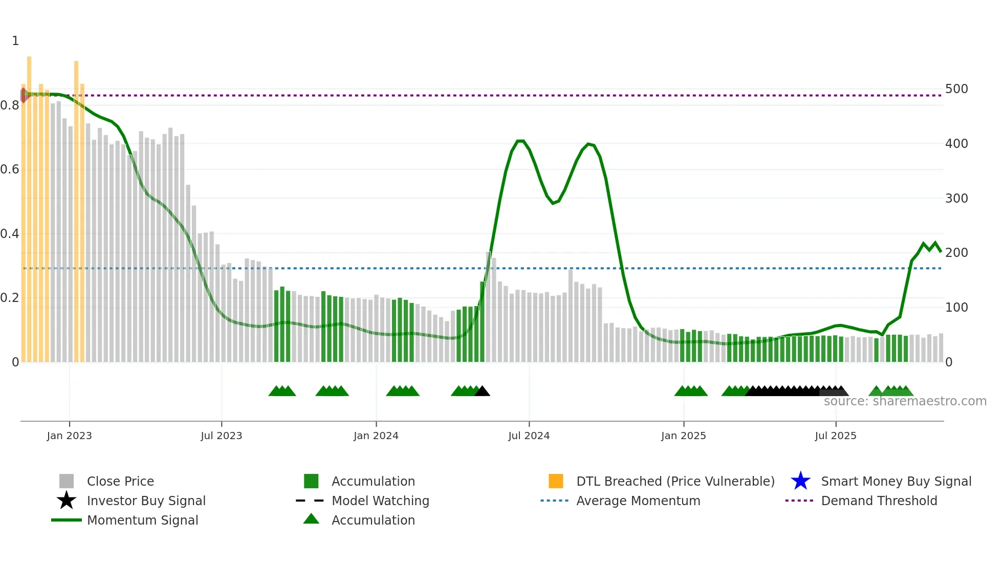 BMETRICS weekly Smart Money chart