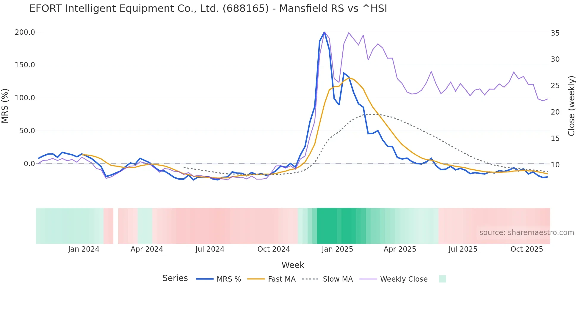 688165 Mansfield Relative Strength chart