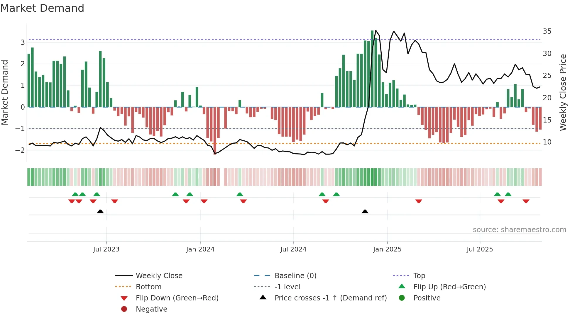 688165 weekly Market Demand chart