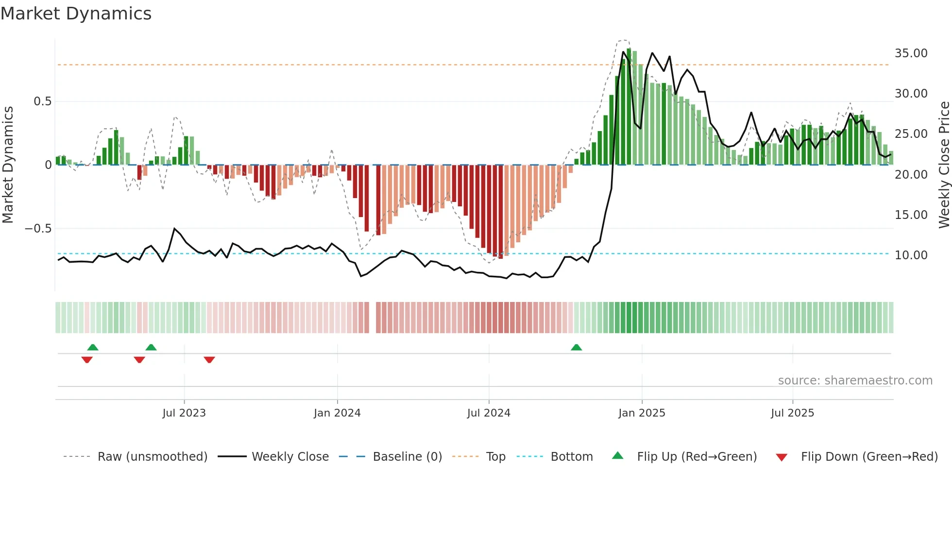 688165 weekly Market Dynamics chart