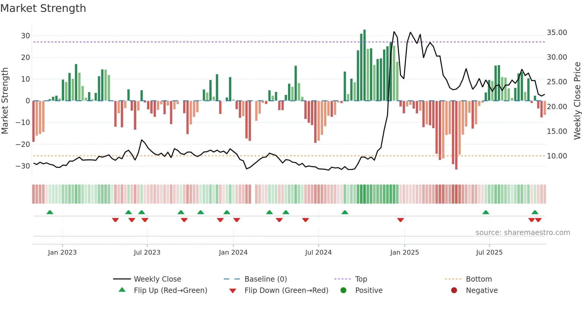 688165 weekly Market Strength chart