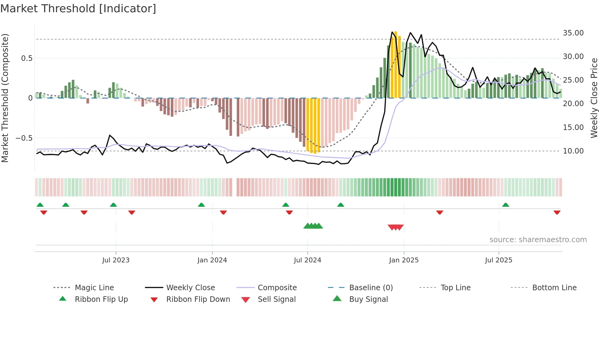 688165 weekly Market Threshold chart