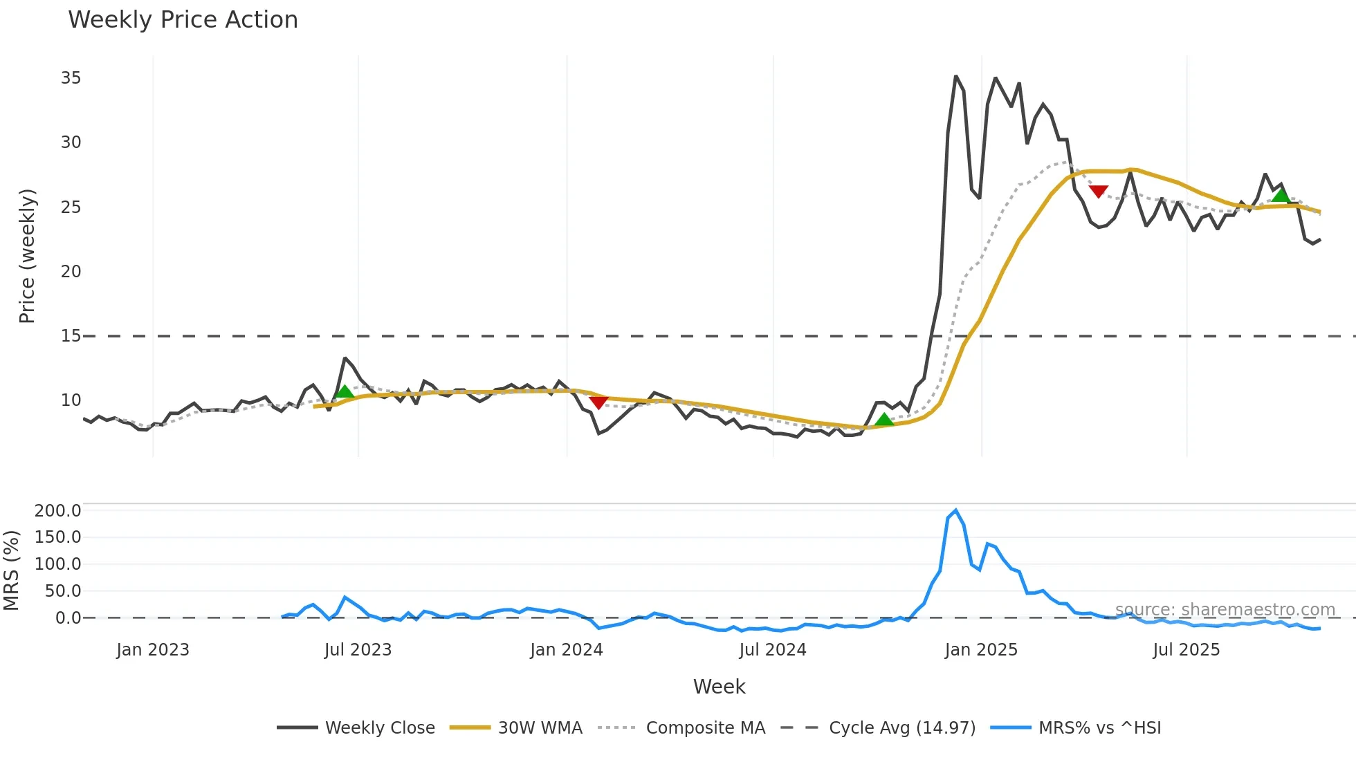 688165 weekly Price Action chart, closing 2025-10-27