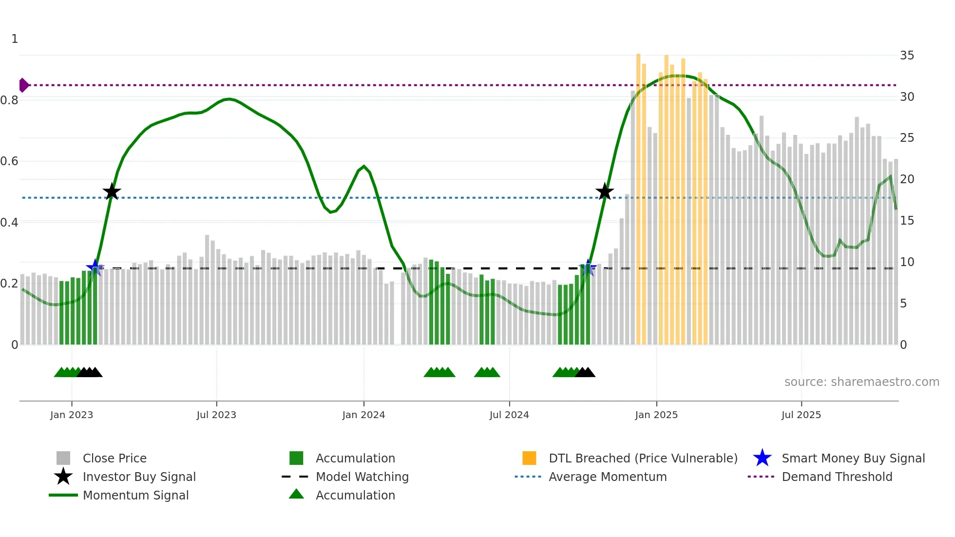 688165 weekly Smart Money chart