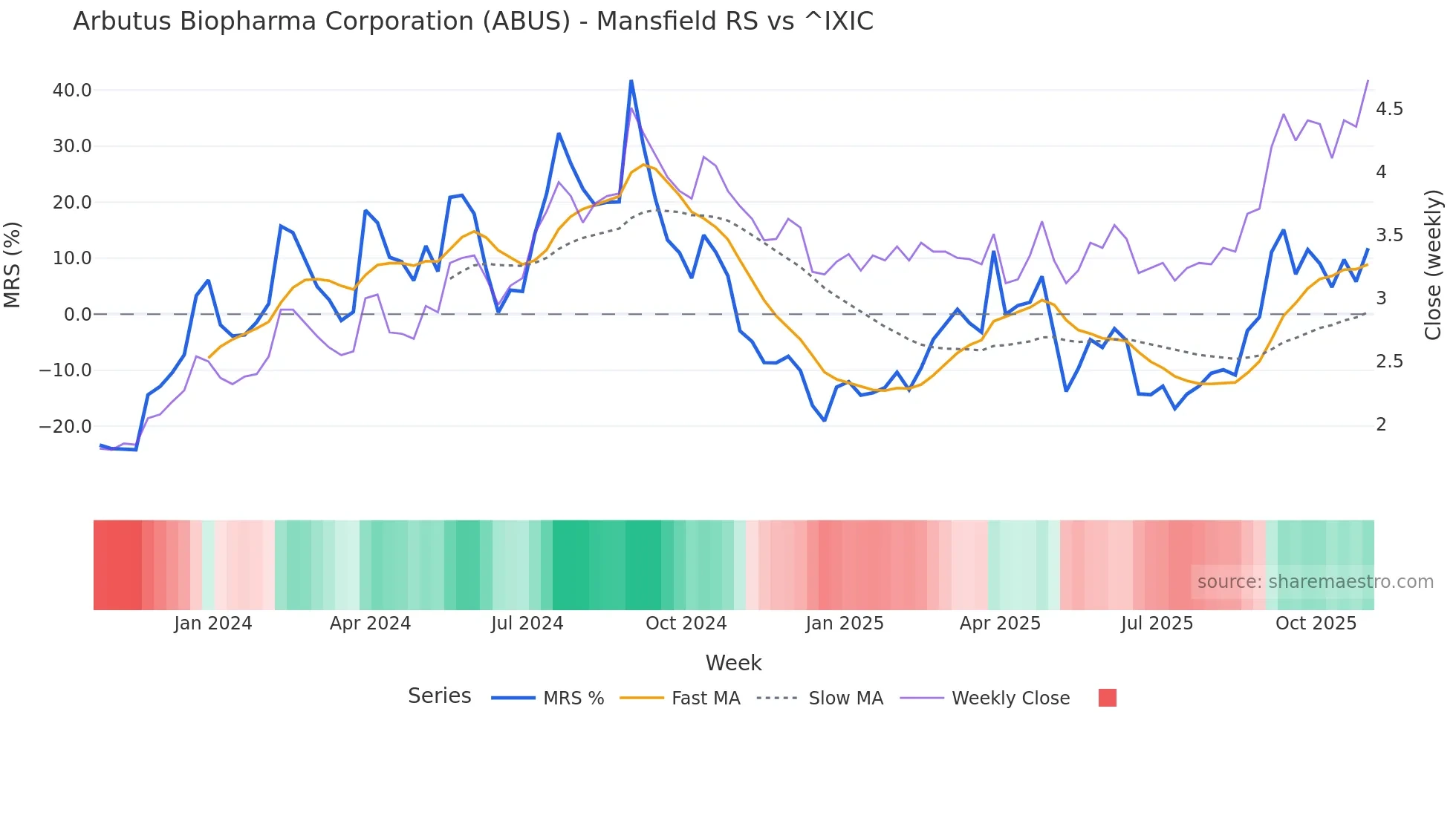ABUS Mansfield Relative Strength chart