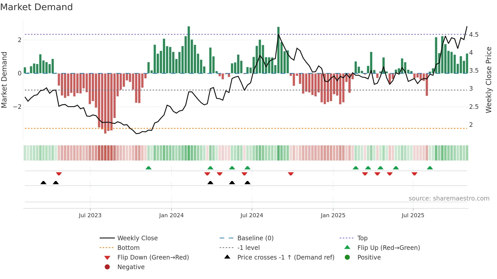 ABUS weekly Market Demand chart
