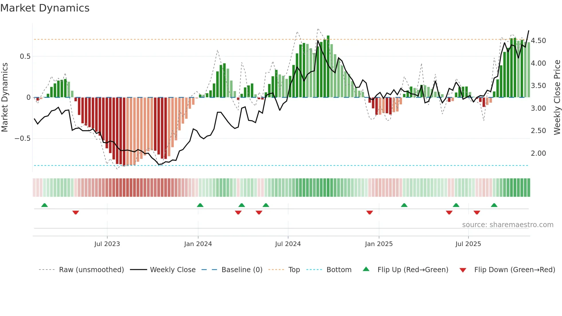 ABUS weekly Market Dynamics chart