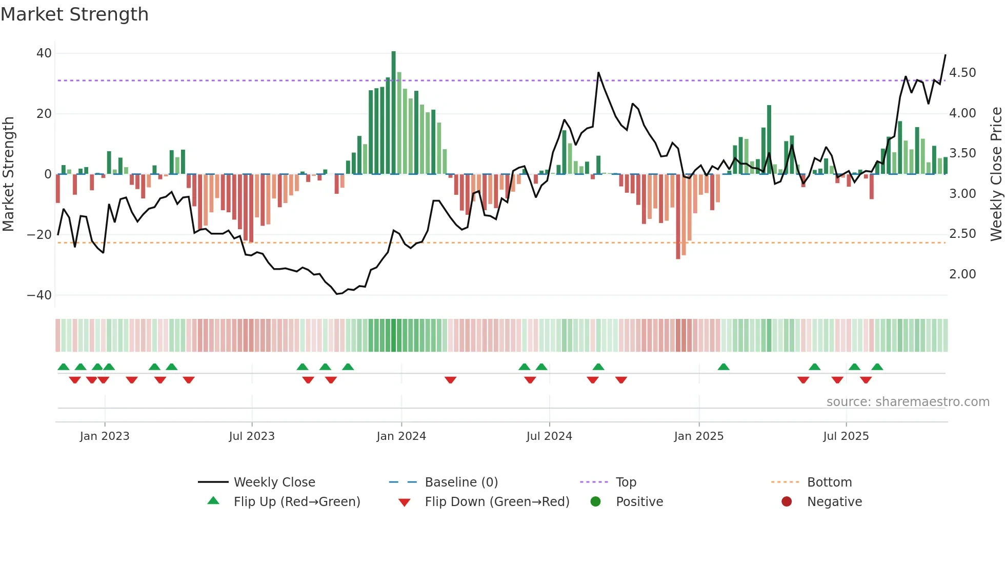 ABUS weekly Market Strength chart