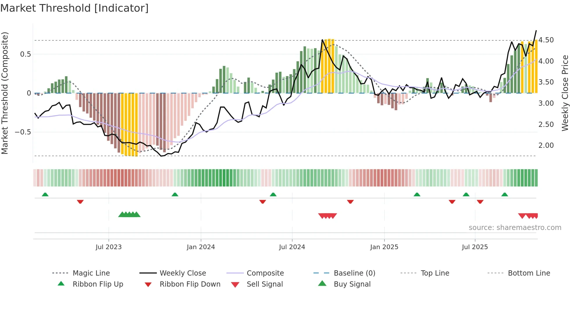 ABUS weekly Market Threshold chart