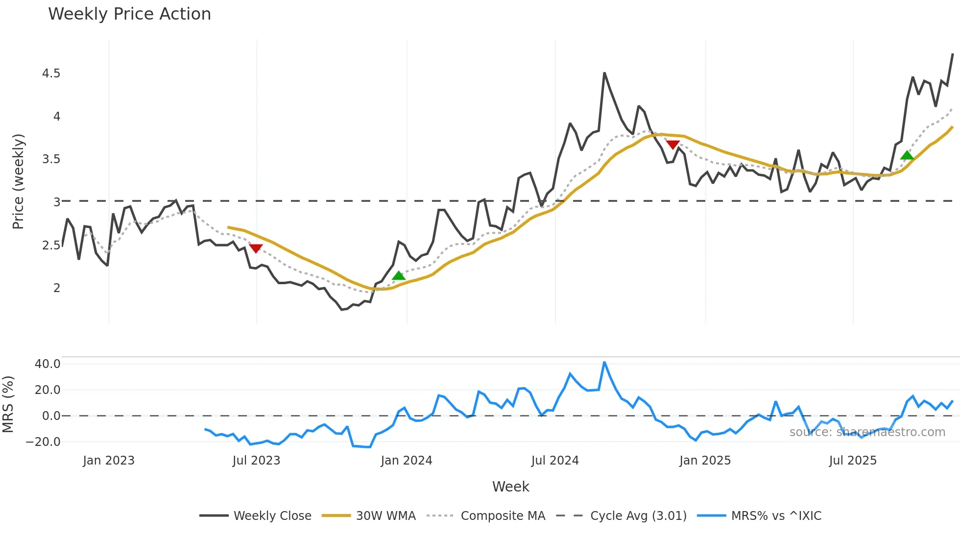 ABUS weekly Price Action chart, closing 2025-10-31