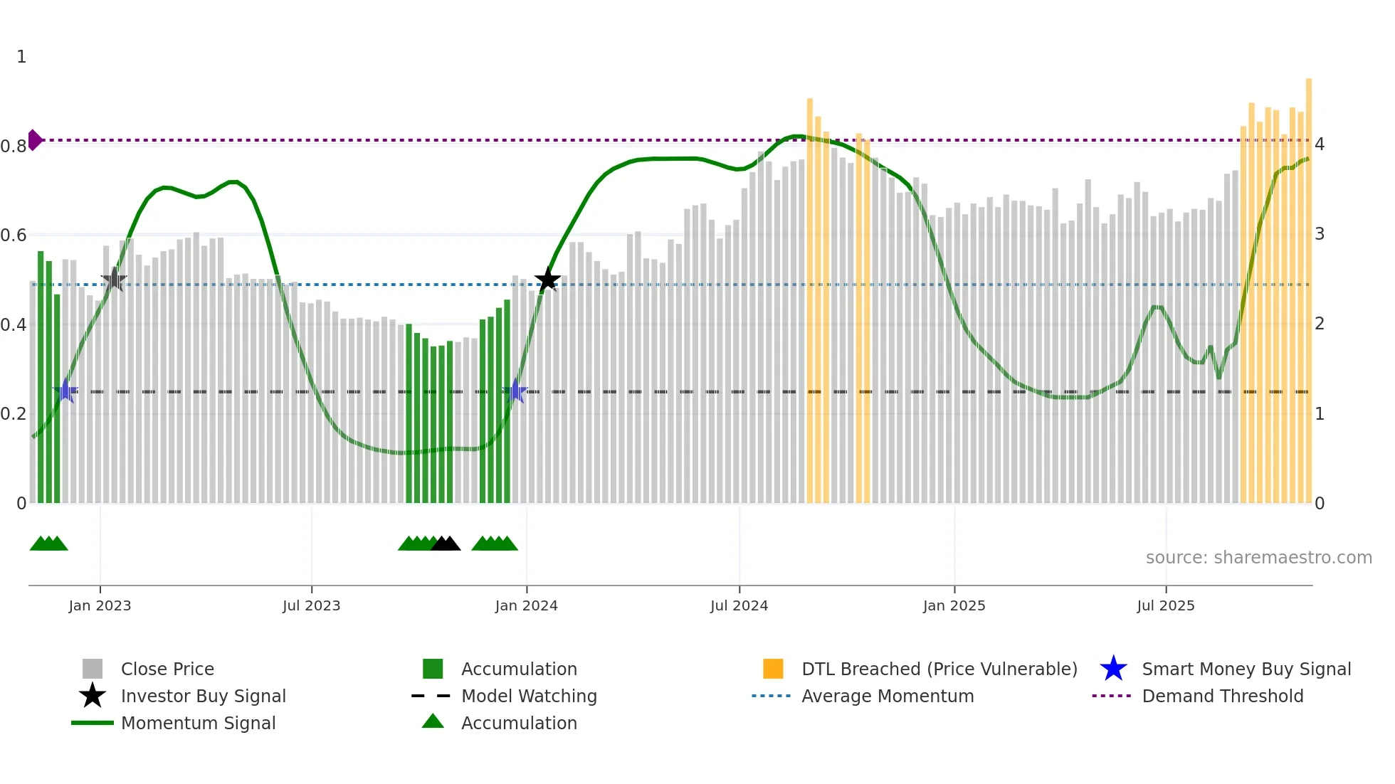 ABUS weekly Smart Money chart
