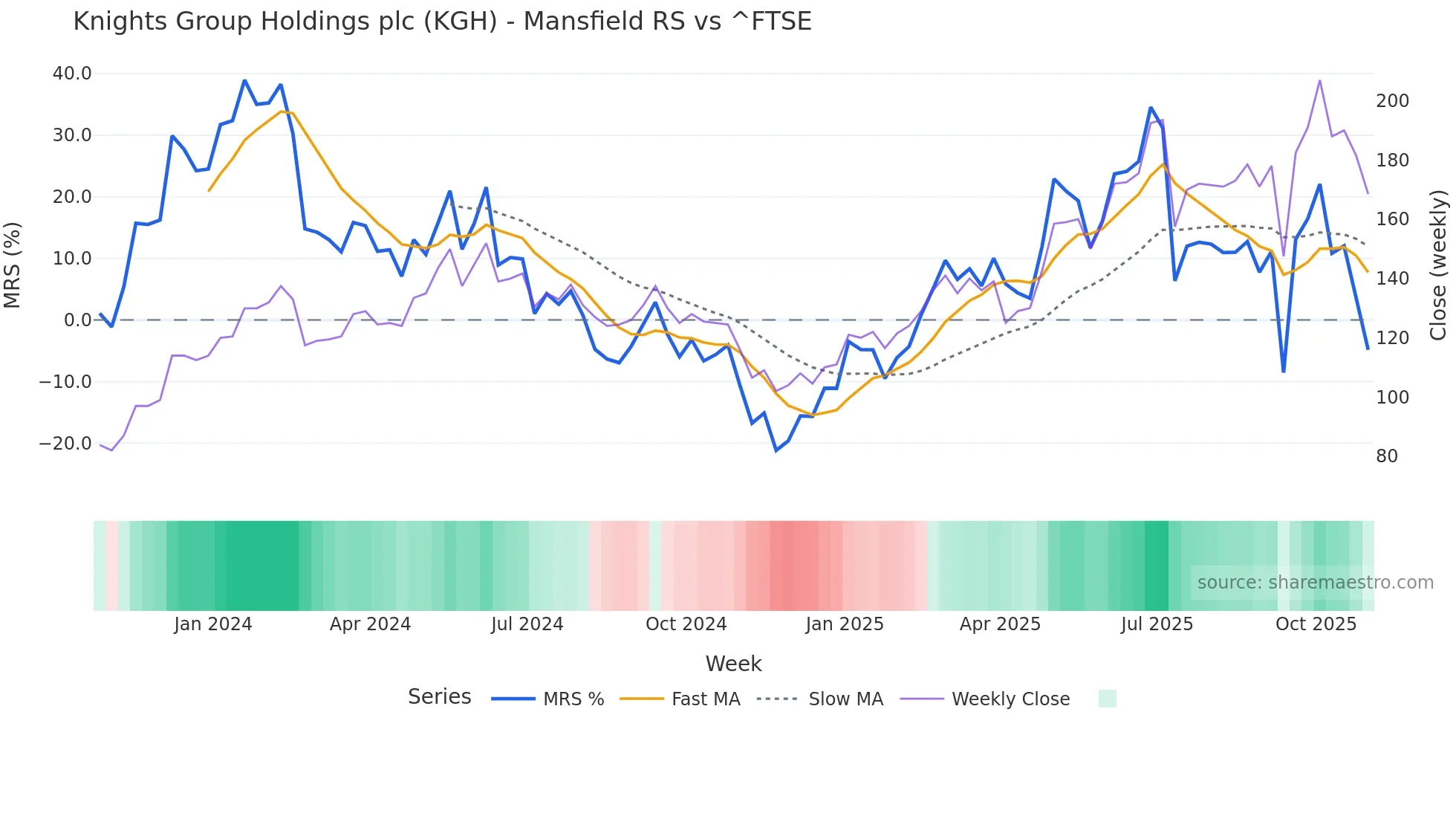 KGH Mansfield Relative Strength chart