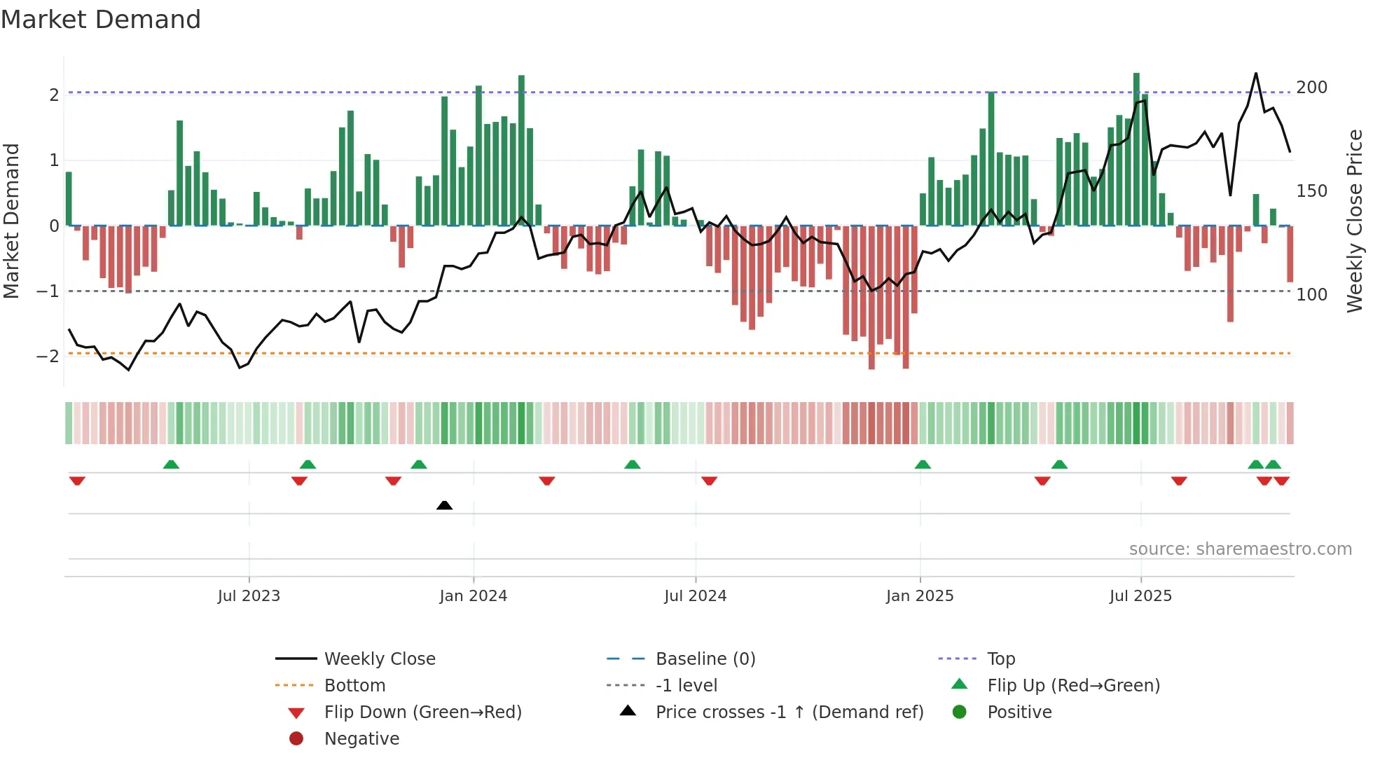 KGH weekly Market Demand chart