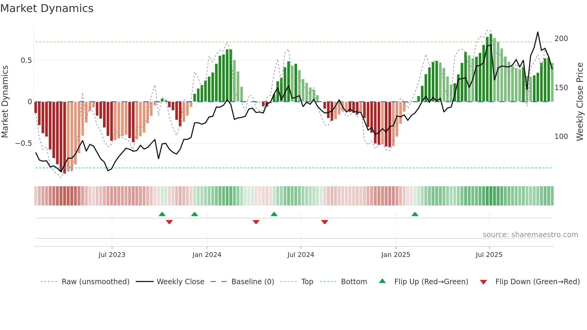 KGH weekly Market Dynamics chart