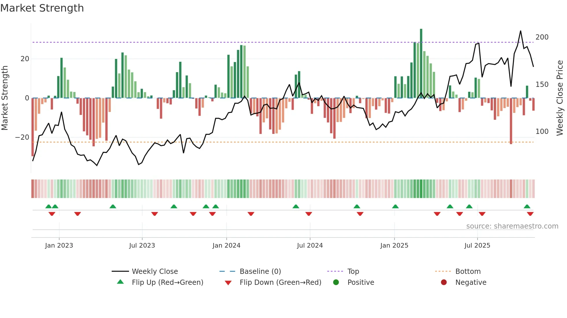 KGH weekly Market Strength chart