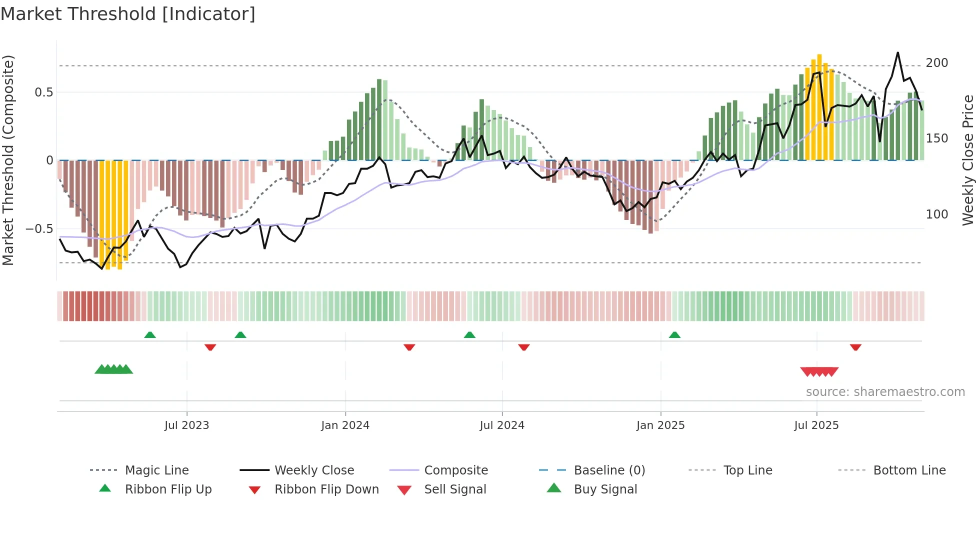 KGH weekly Market Threshold chart