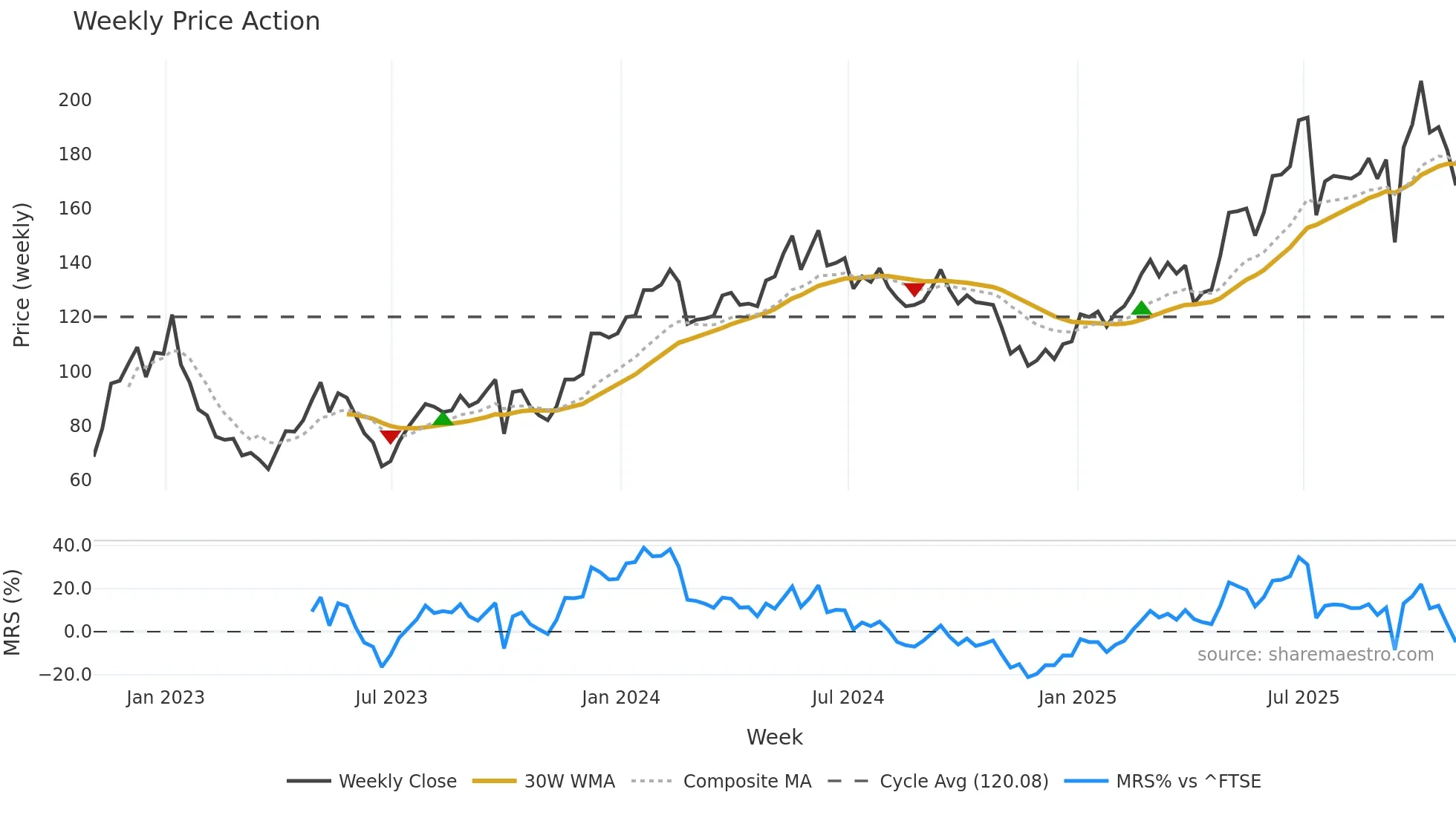 KGH weekly Price Action chart, closing 2025-10-24