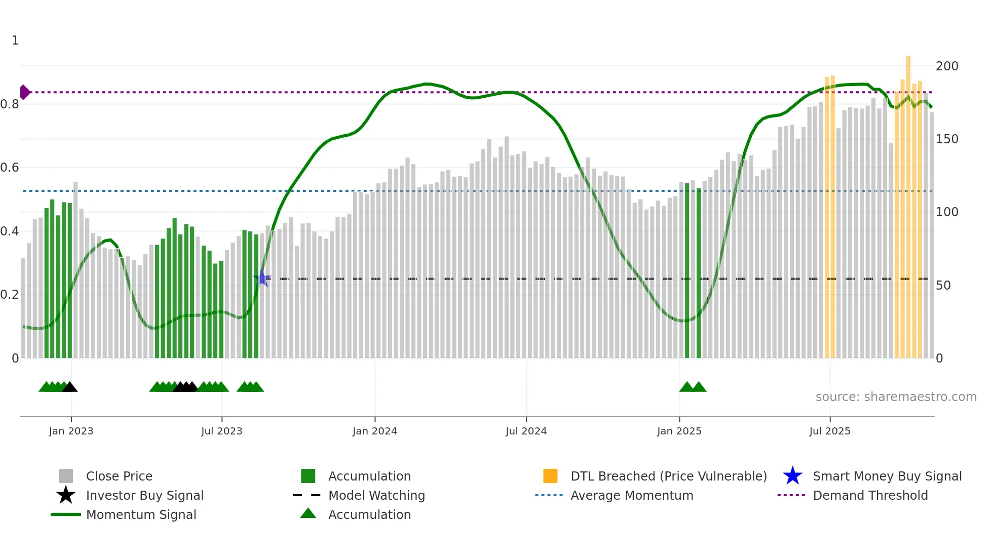 KGH weekly Smart Money chart