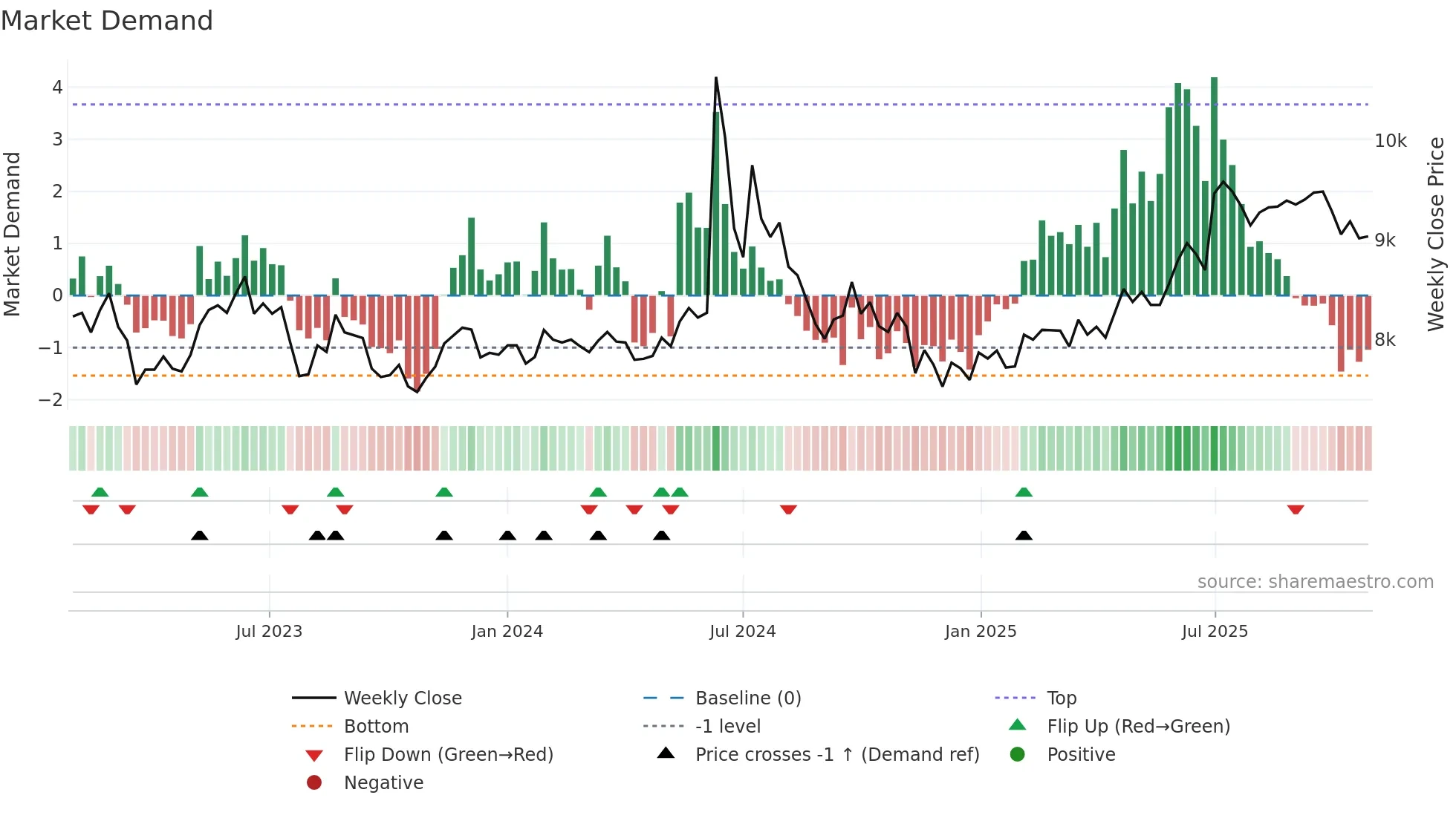 264900 weekly Market Demand chart