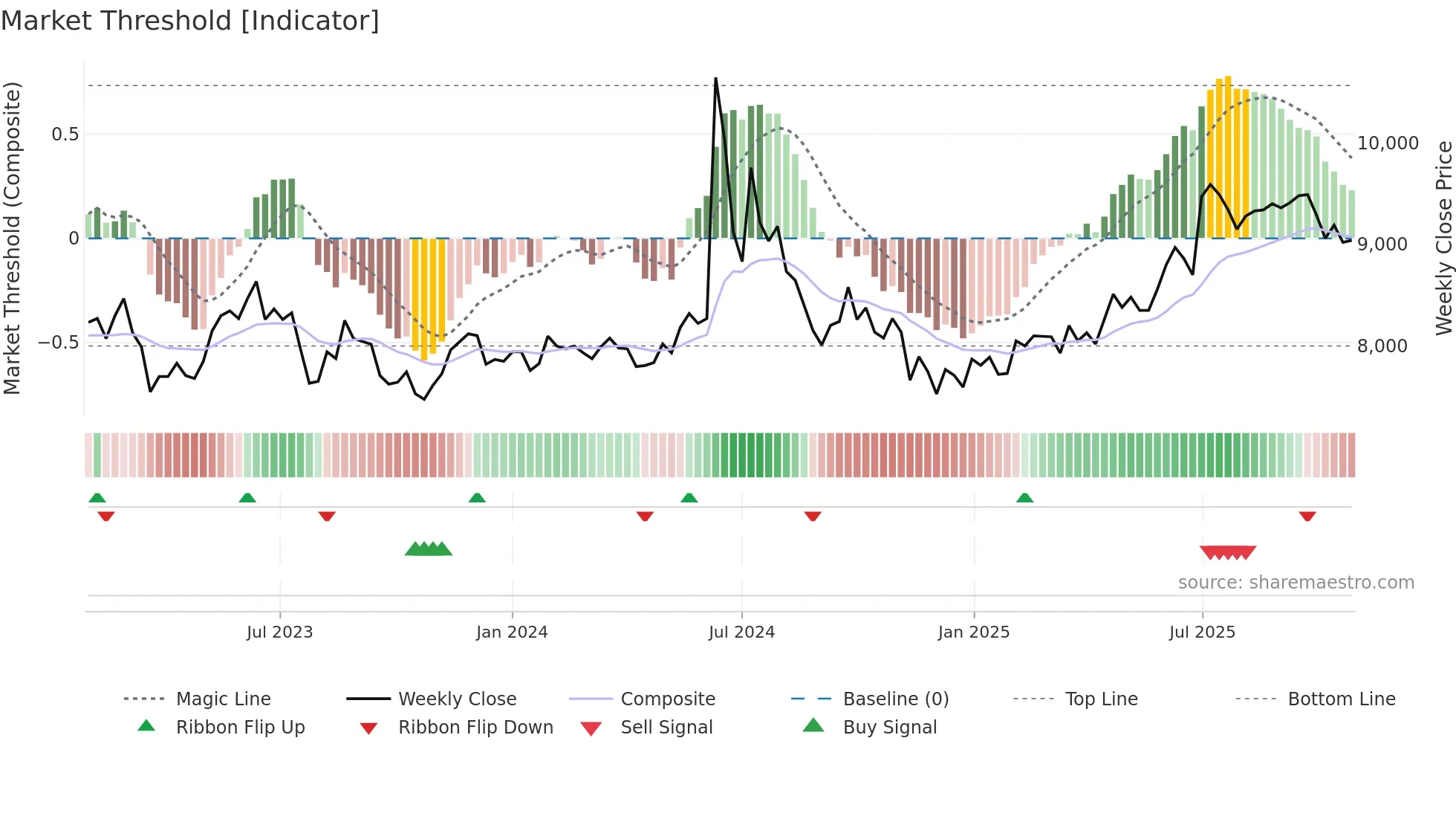 264900 weekly Market Threshold chart