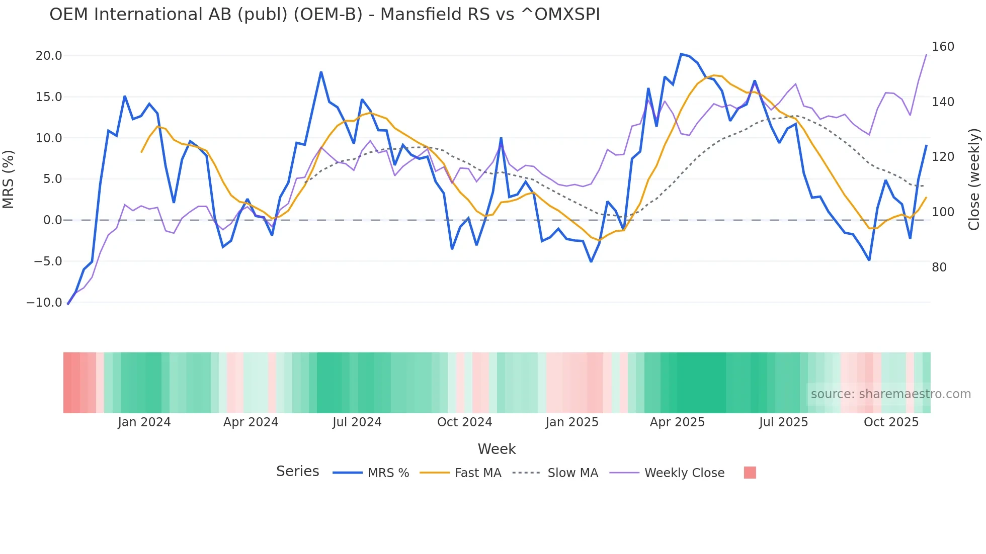 OEM-B Mansfield Relative Strength chart