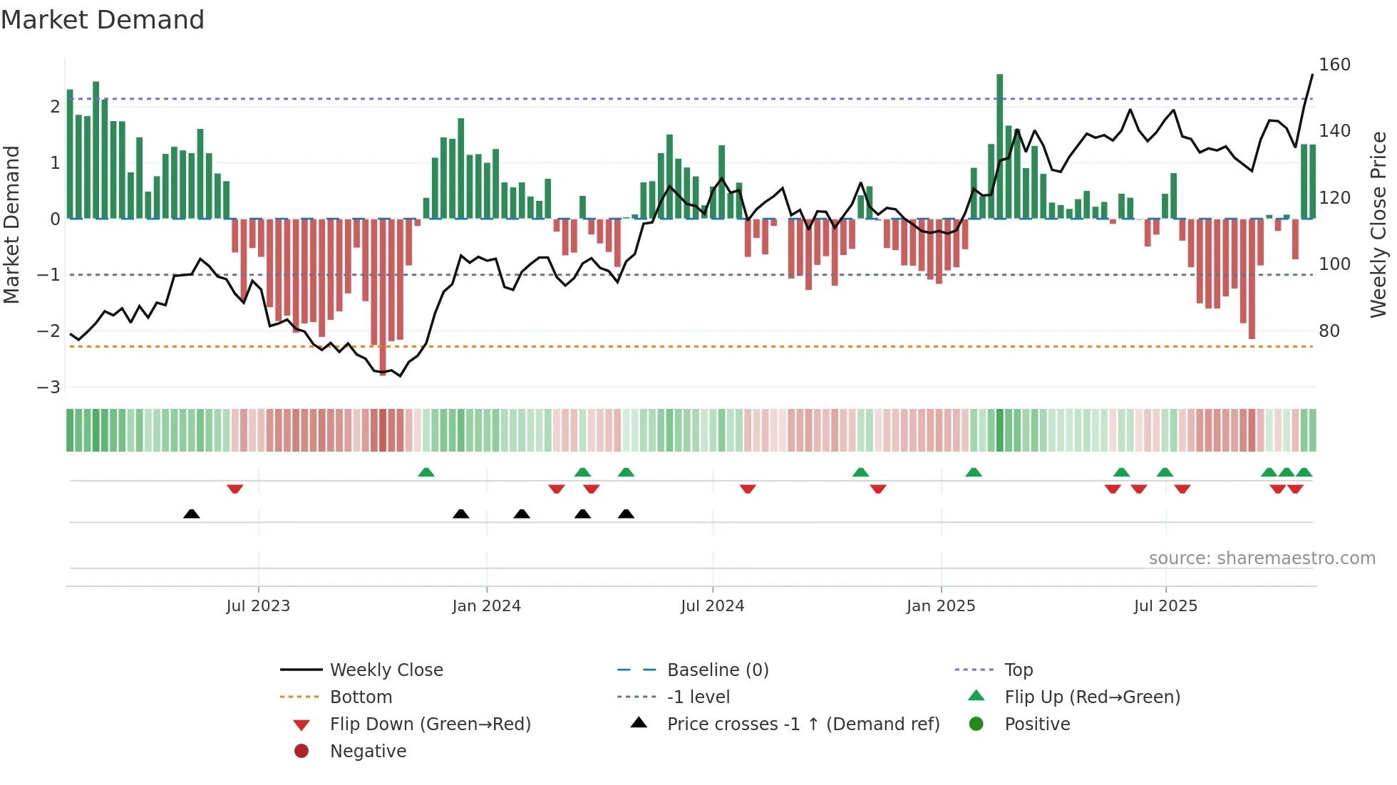OEM-B weekly Market Demand chart
