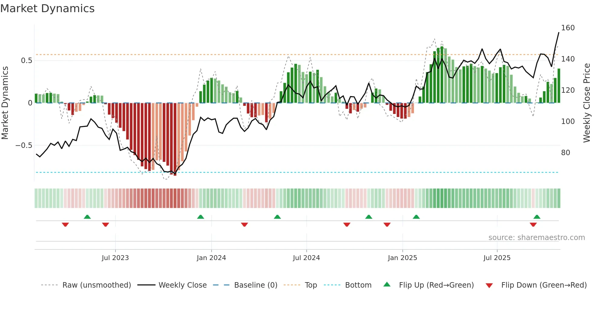 OEM-B weekly Market Dynamics chart