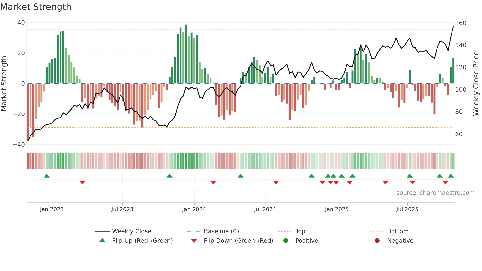 OEM-B weekly Market Strength chart