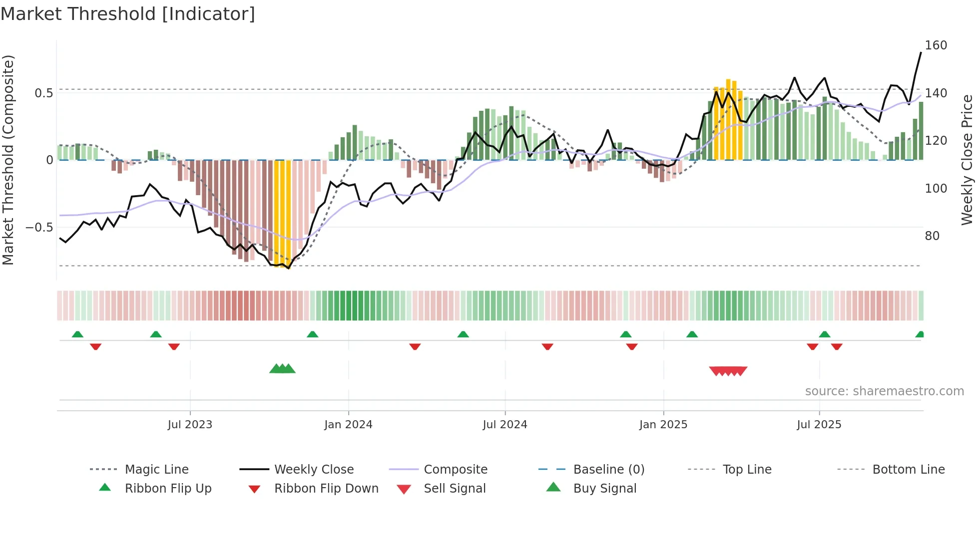 OEM-B weekly Market Threshold chart