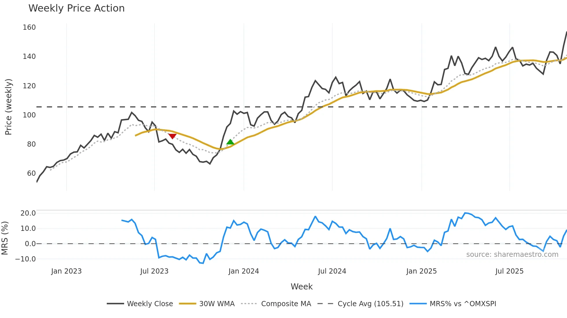 OEM-B weekly Price Action chart, closing 2025-10-27