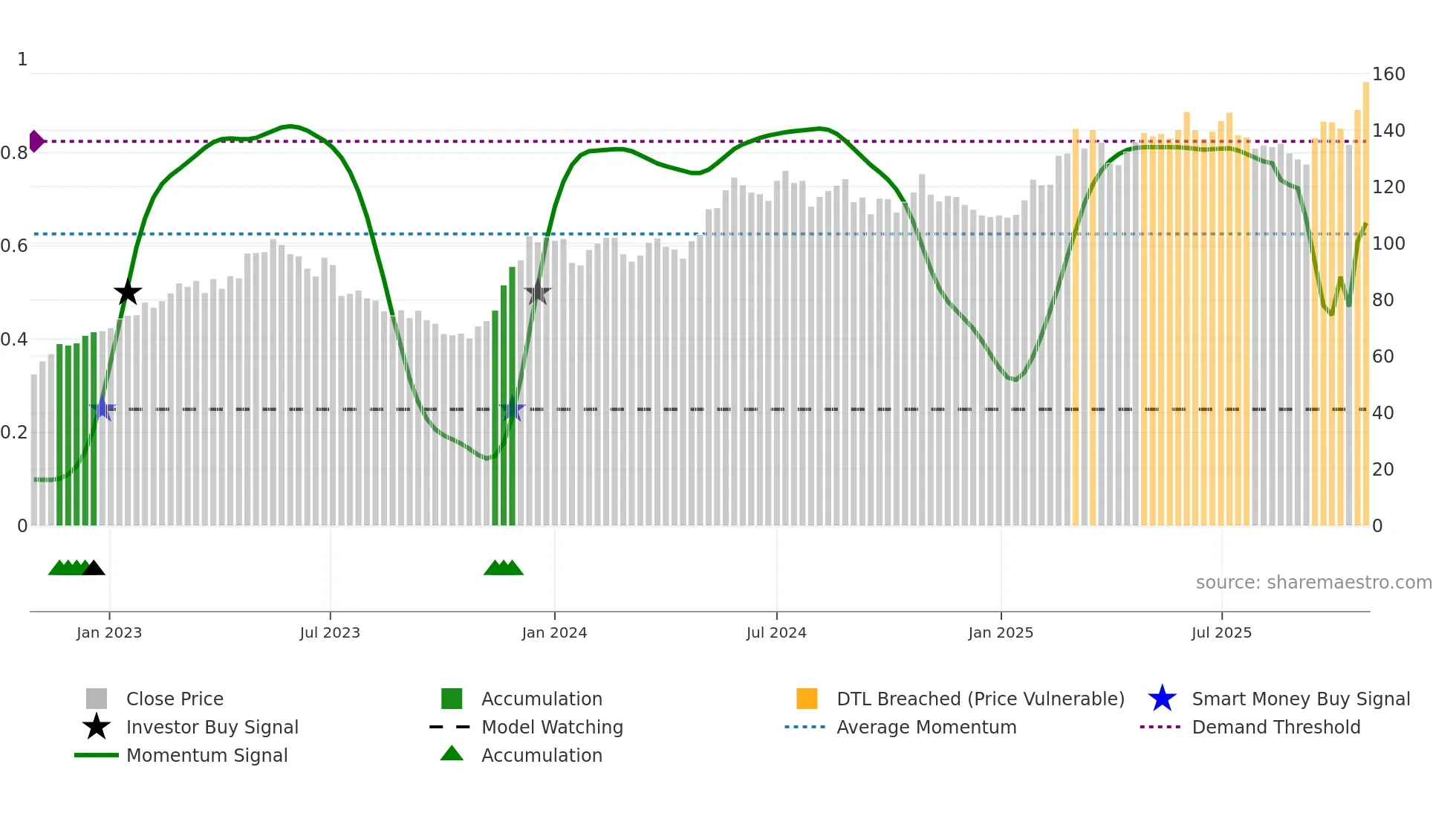 OEM-B weekly Smart Money chart